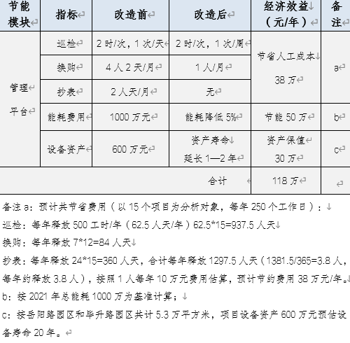 必威数字化技术在公共机构节能领域 的应用研究与实践(图3)