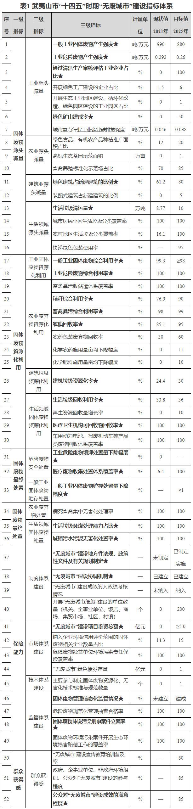 必威《武夷山市“十四五”时期“无废城市”建设实施方案》正式印发！