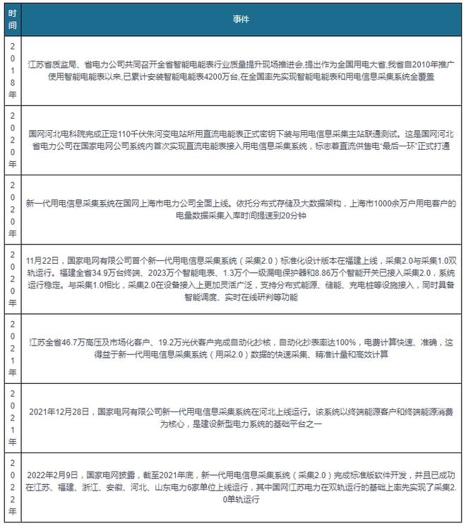 必威我国用电信息采集系统行业应用需求及市场容量分析 现6省上线运行(图5)