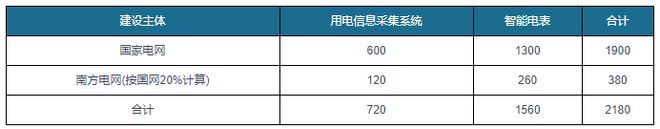 必威我国用电信息采集系统行业应用需求及市场容量分析 现6省上线运行(图4)