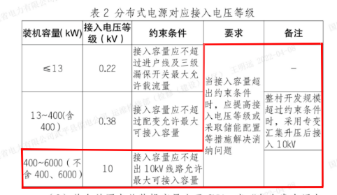 必威·(BETWAY)官方网站以省为单位！400kW以上分布式光伏项目需高压并网