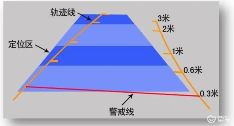 必威科普贴倒车影像的红、黄、绿线是啥意思(图1)