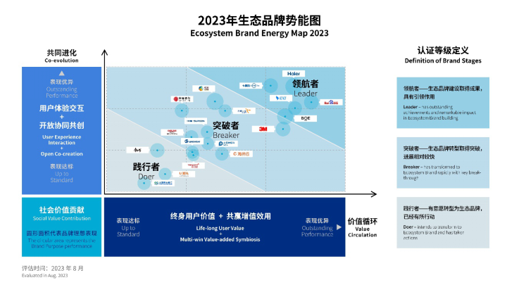 必威2023全球生态品牌认证榜单发布海尔蝉联“领航者”(图2)