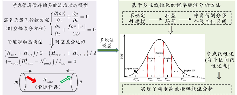 必威【科研速递】河海大学在综合能源系统建模与运行优化领域取得新进展(图2)