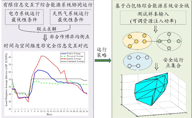 必威【科研速递】河海大学在综合能源系统建模与运行优化领域取得新进展(图3)