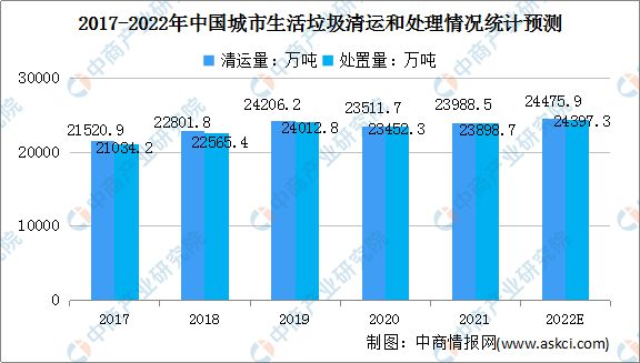 必威2022年中国城市生活垃圾处理规模及市场驱动因素预测分析