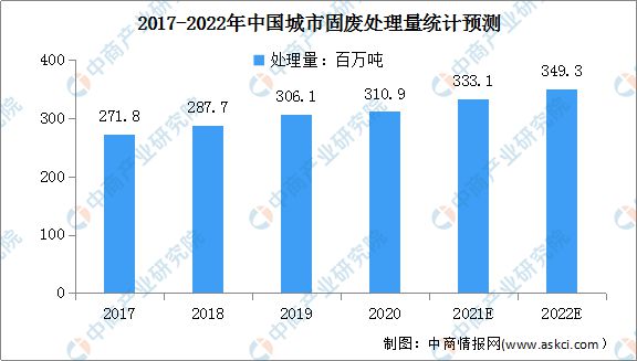 必威2022年中国城市生活垃圾处理规模及市场驱动因素预测分析(图2)