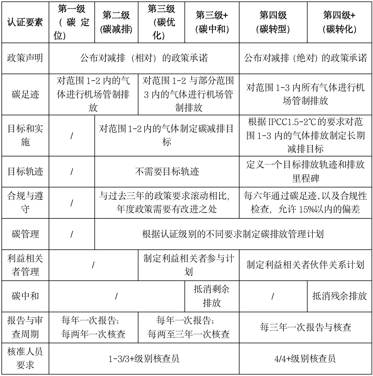 必威·(BETWAY)官方网站IIGF观点“双碳”背景下中国绿色机场的发展路径与(图3)