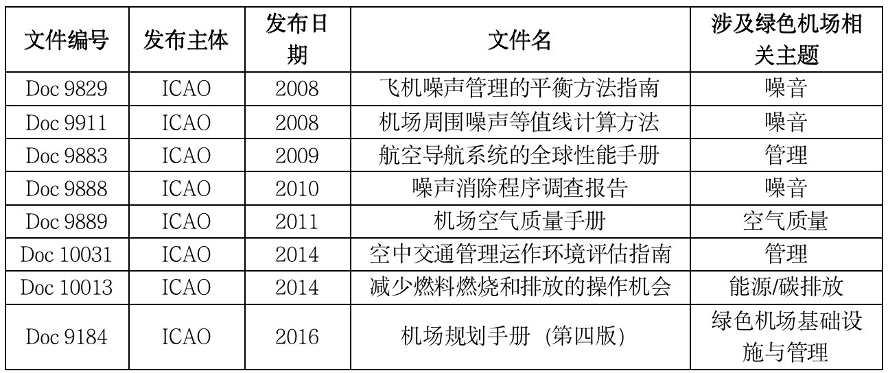 必威·(BETWAY)官方网站IIGF观点“双碳”背景下中国绿色机场的发展路径与(图5)