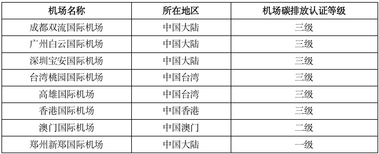 必威·(BETWAY)官方网站IIGF观点“双碳”背景下中国绿色机场的发展路径与(图4)