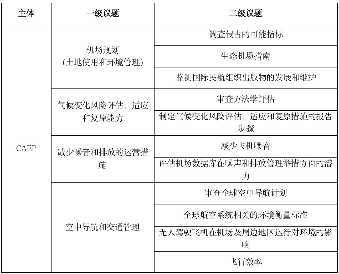 必威·(BETWAY)官方网站IIGF观点“双碳”背景下中国绿色机场的发展路径与(图6)