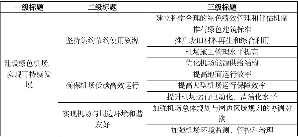 必威·(BETWAY)官方网站IIGF观点“双碳”背景下中国绿色机场的发展路径与(图10)