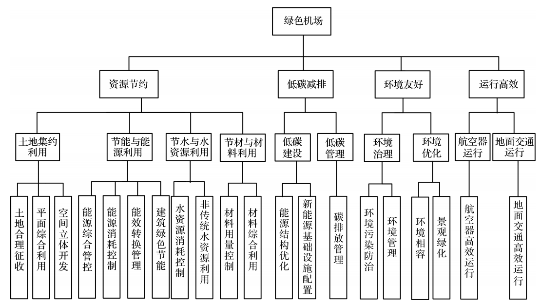 必威·(BETWAY)官方网站IIGF观点“双碳”背景下中国绿色机场的发展路径与(图11)