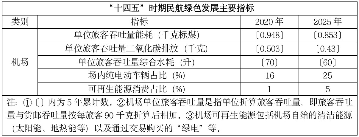 必威·(BETWAY)官方网站IIGF观点“双碳”背景下中国绿色机场的发展路径与(图14)