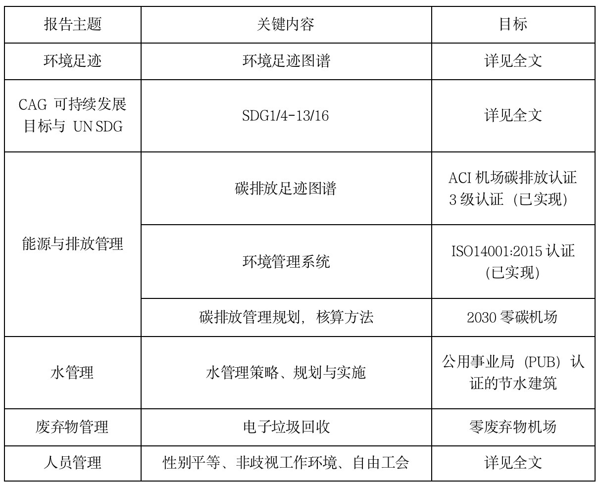 必威·(BETWAY)官方网站IIGF观点“双碳”背景下中国绿色机场的发展路径与(图17)