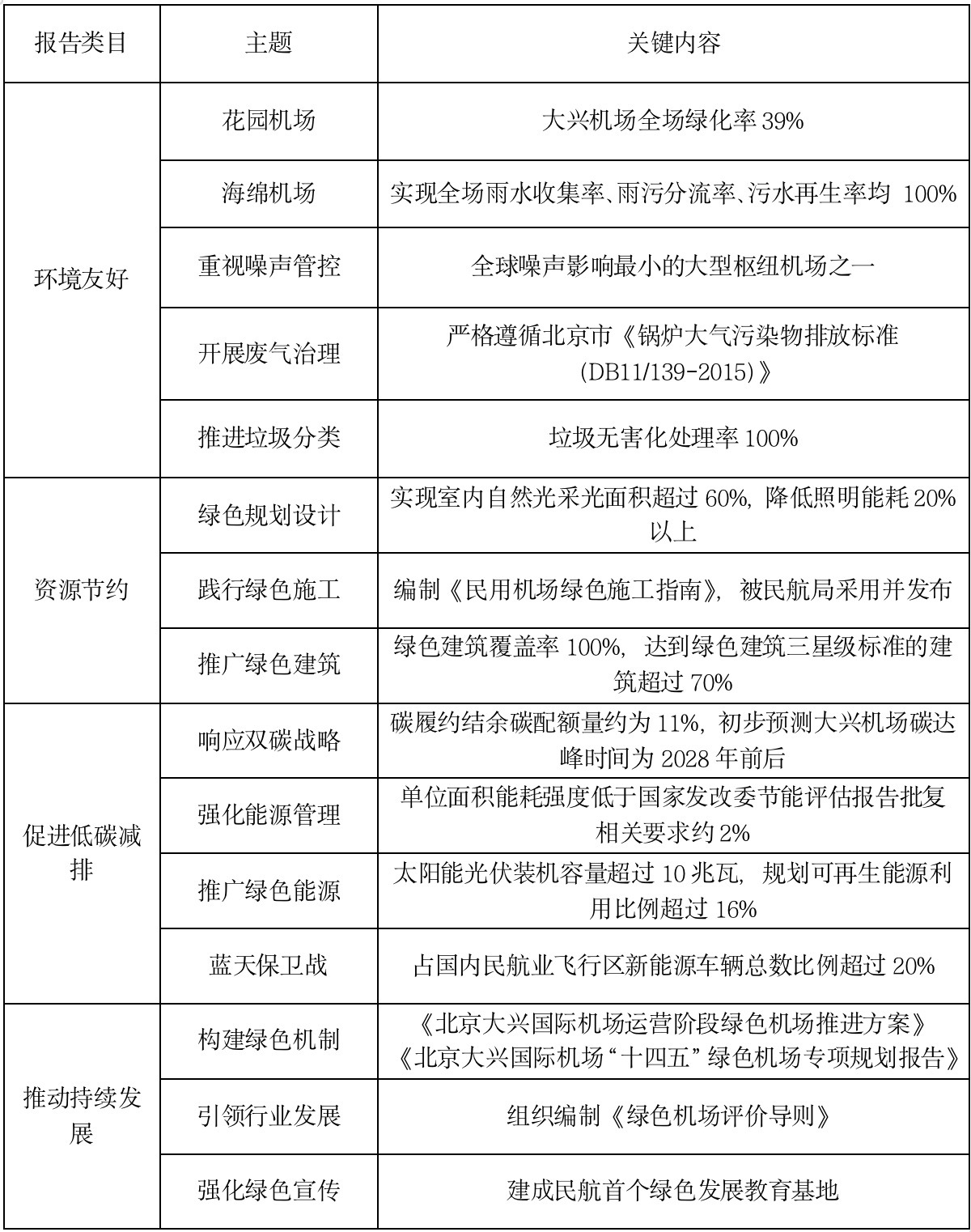 必威·(BETWAY)官方网站IIGF观点“双碳”背景下中国绿色机场的发展路径与(图19)