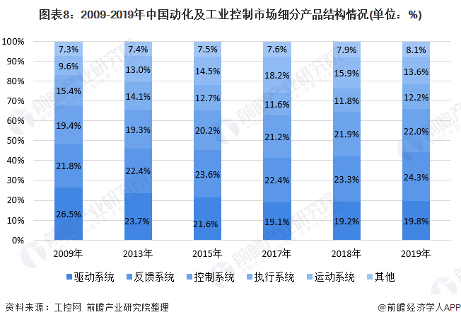 必威2020年中国工业自动控制系统装置制造产业附发展现状及竞争格局分析