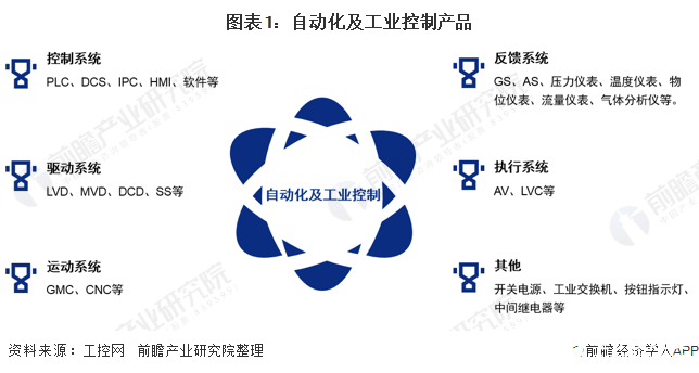 必威·(BETWAY)官方网站中国工业自动控制系统装置市场规模逐步攀升进口替代进