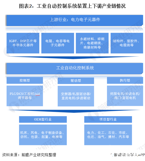 必威·(BETWAY)官方网站中国工业自动控制系统装置市场规模逐步攀升进口替代进(图2)