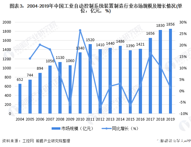 必威·(BETWAY)官方网站中国工业自动控制系统装置市场规模逐步攀升进口替代进(图3)