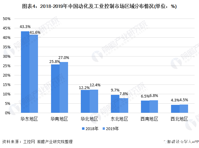 必威·(BETWAY)官方网站中国工业自动控制系统装置市场规模逐步攀升进口替代进(图4)