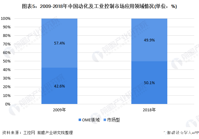 必威·(BETWAY)官方网站中国工业自动控制系统装置市场规模逐步攀升进口替代进(图5)