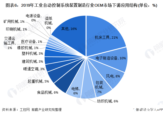 必威·(BETWAY)官方网站中国工业自动控制系统装置市场规模逐步攀升进口替代进(图6)