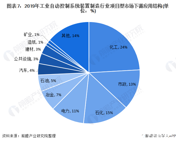 必威·(BETWAY)官方网站中国工业自动控制系统装置市场规模逐步攀升进口替代进(图7)