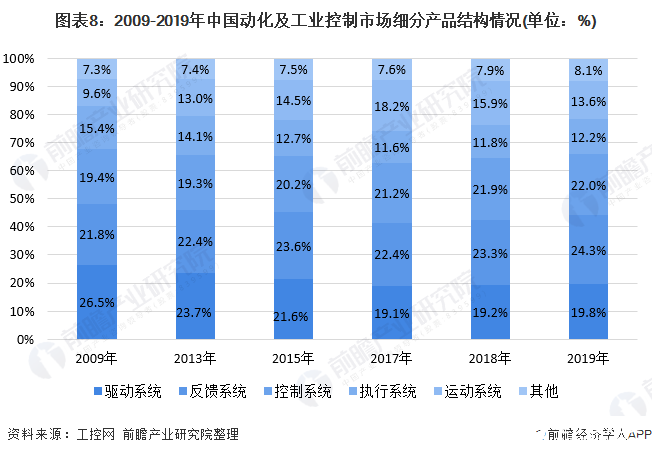 必威·(BETWAY)官方网站中国工业自动控制系统装置市场规模逐步攀升进口替代进(图8)