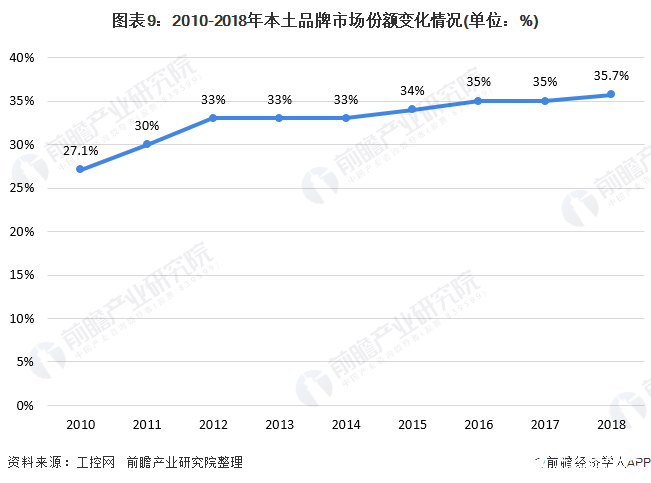 必威·(BETWAY)官方网站中国工业自动控制系统装置市场规模逐步攀升进口替代进(图9)