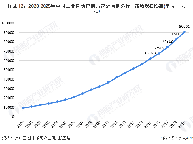 必威·(BETWAY)官方网站中国工业自动控制系统装置市场规模逐步攀升进口替代进(图12)