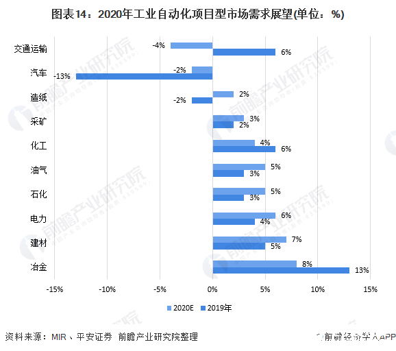 必威·(BETWAY)官方网站中国工业自动控制系统装置市场规模逐步攀升进口替代进(图14)