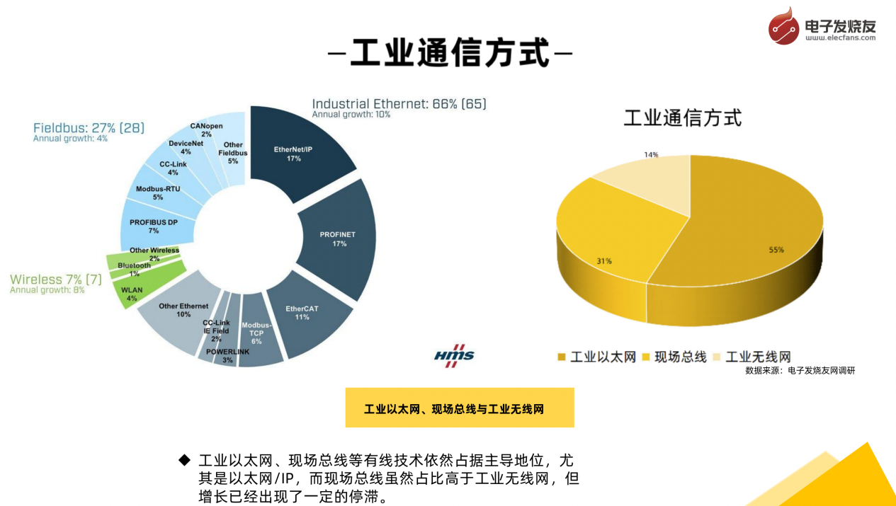 必威·(BETWAY)官方网站工业控制与通信发展趋势与市场分析(图4)