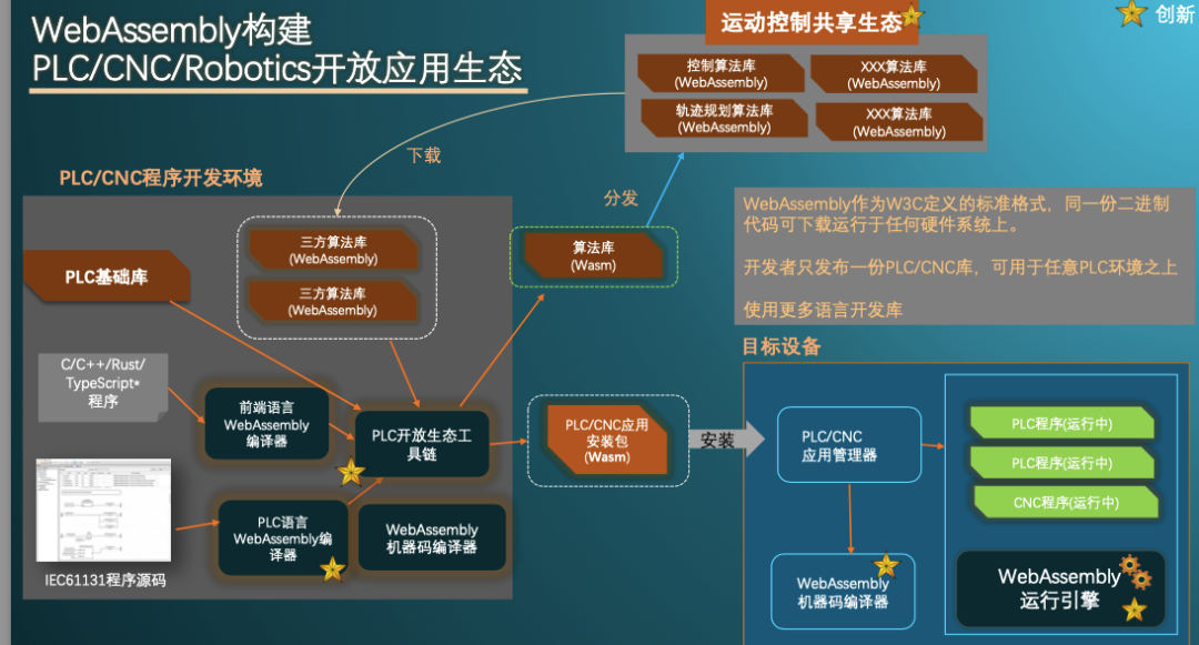 必威国产自主高端PLC系统发展情况(图3)