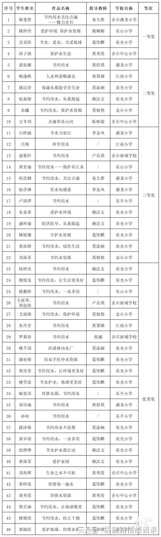 必威·(BETWAY)官方网站点赞！企石小朋友的“节约用水”主题绘画真好看(图1)