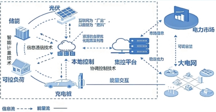 必威深圳虚拟电厂接入运营商45家 撬动产业链上、中、下游聚合