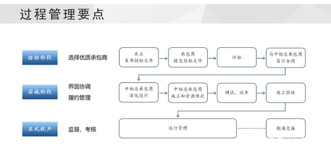 必威EPCO模式如何助力破解医院污水处理工程在建设与运维中的管理之痛(图5)