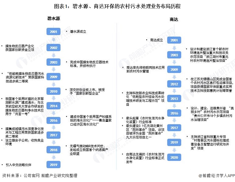 必威·(BETWAY)官方网站干货！2021年中国农村污水处理龙头企业对比：碧水