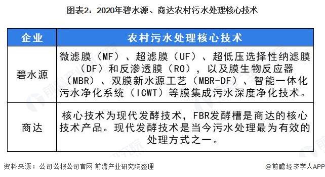 必威·(BETWAY)官方网站干货！2021年中国农村污水处理龙头企业对比：碧水(图2)