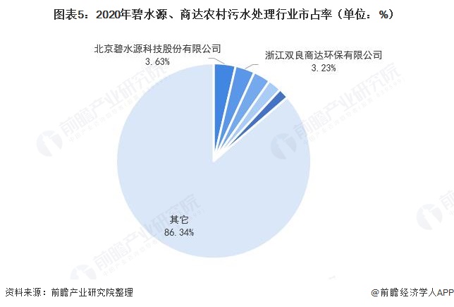 必威·(BETWAY)官方网站干货！2021年中国农村污水处理龙头企业对比：碧水(图5)