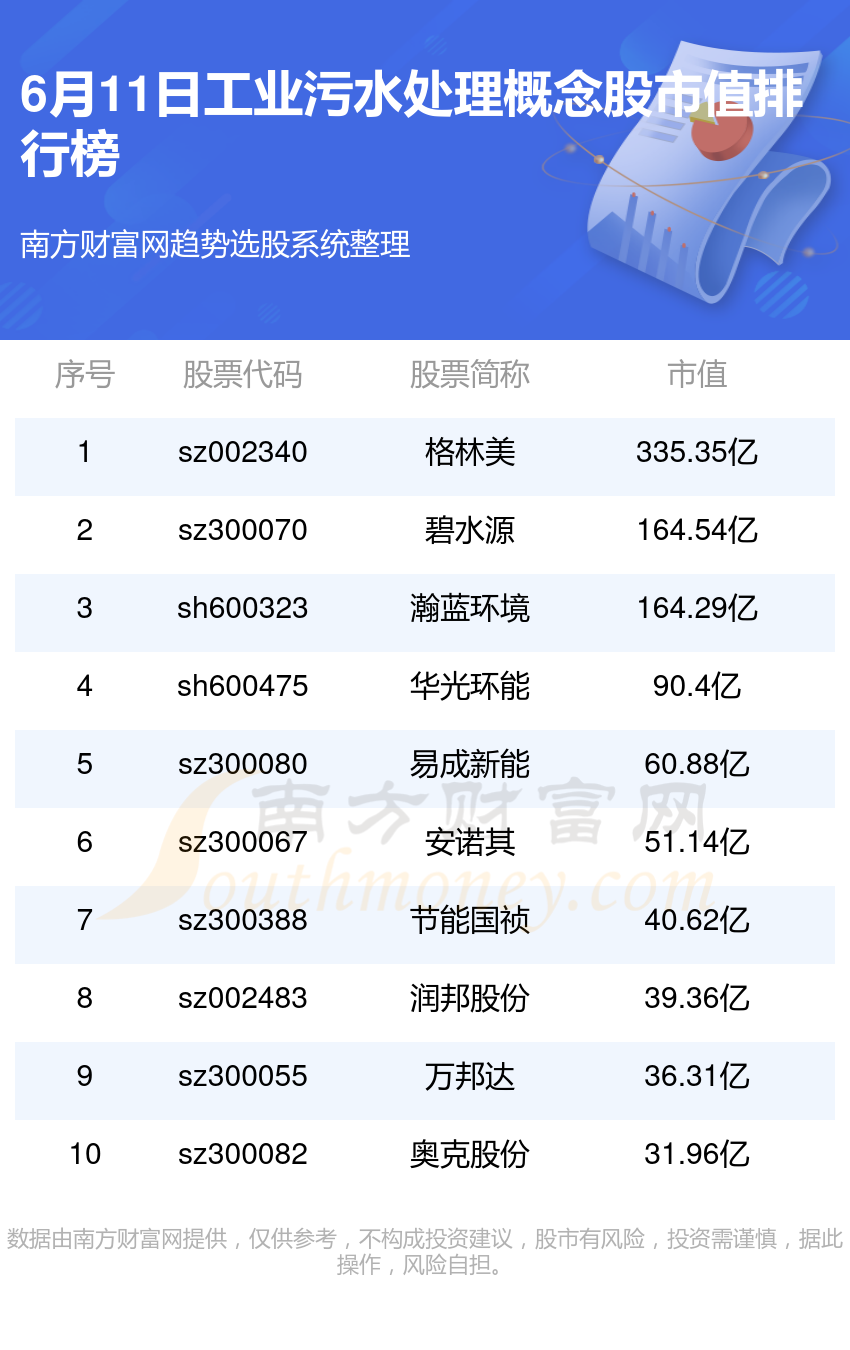 必威工业污水处理排行榜-TOP10工业污水处理概念值排名(6月11日)