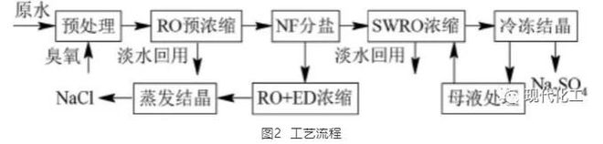 必威MVR蒸发器工业高盐废水零排放与资源化利用的研究进展(图3)