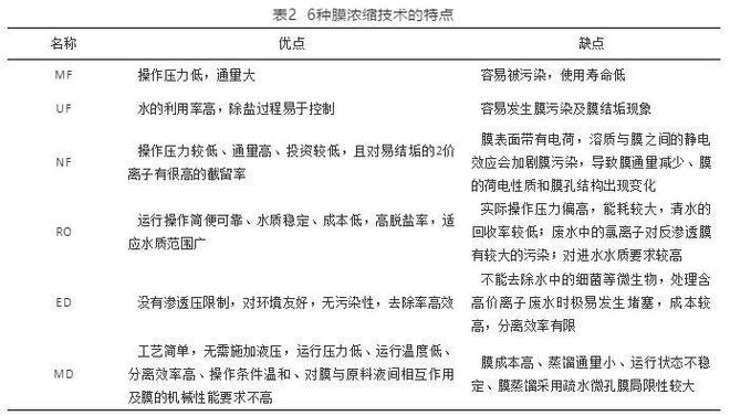 必威MVR蒸发器工业高盐废水零排放与资源化利用的研究进展(图1)