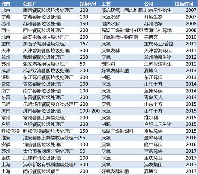 必威·(BETWAY)官方网站中国餐厨垃圾处理发展史(图3)