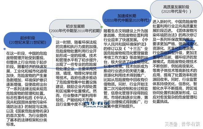 必威2024年危险废物处置利用行业正向精细化、规范化转型升级