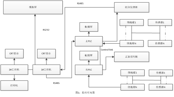 必威虹润隔离模块、智能温控器在污水处理厂自动监控系统应用