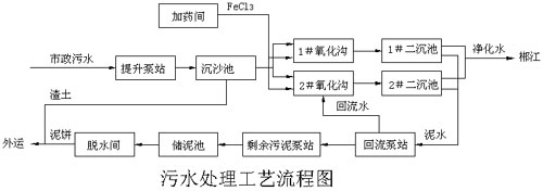 必威虹润隔离模块、智能温控器在污水处理厂自动监控系统应用(图2)