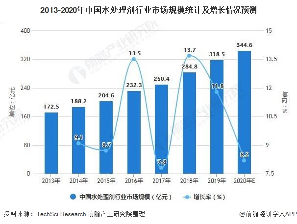 必威·(BETWAY)官方网站2021年中国水处理剂行业市场规模现状及发展前景