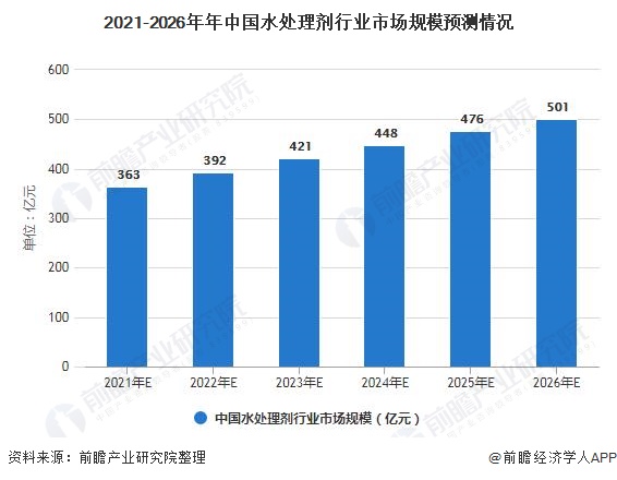 必威·(BETWAY)官方网站2021年中国水处理剂行业市场规模现状及发展前景(图2)