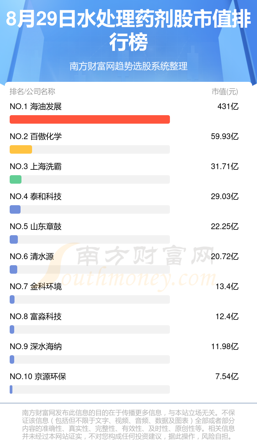 必威水处理药剂公司哪家比较好_2024年8月29日值前10排名